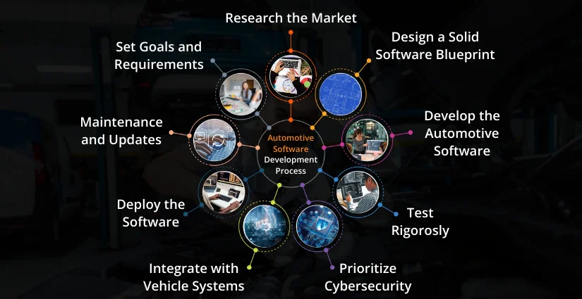 Automotive Software Development Process