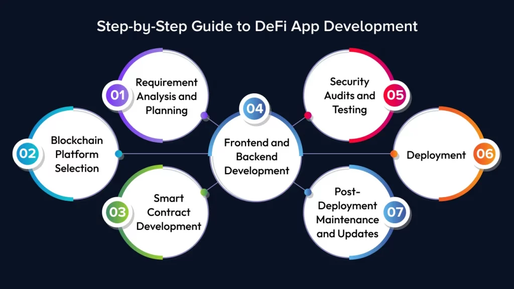 DeFi App Development