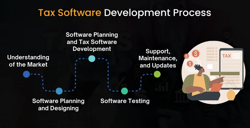 Tax Software Development Process