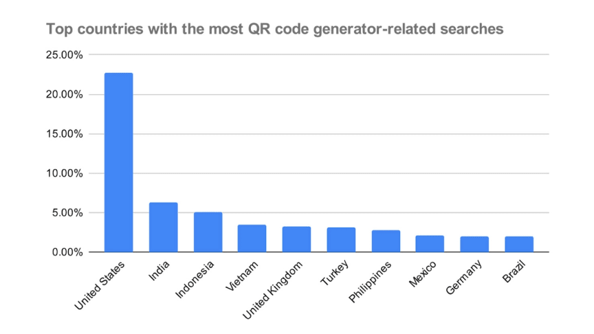 QR codes for payments
