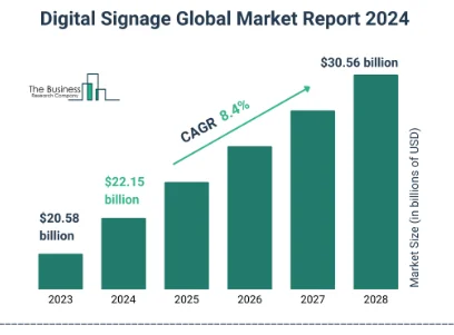 digital signage global market stats