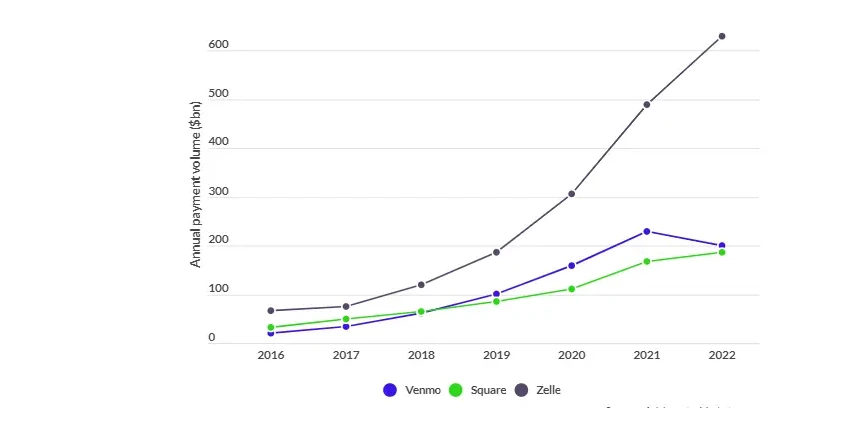 mobile payment statistics between 2016 and 2022