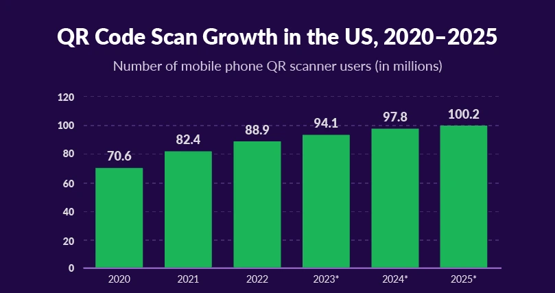 QR Code Statistics