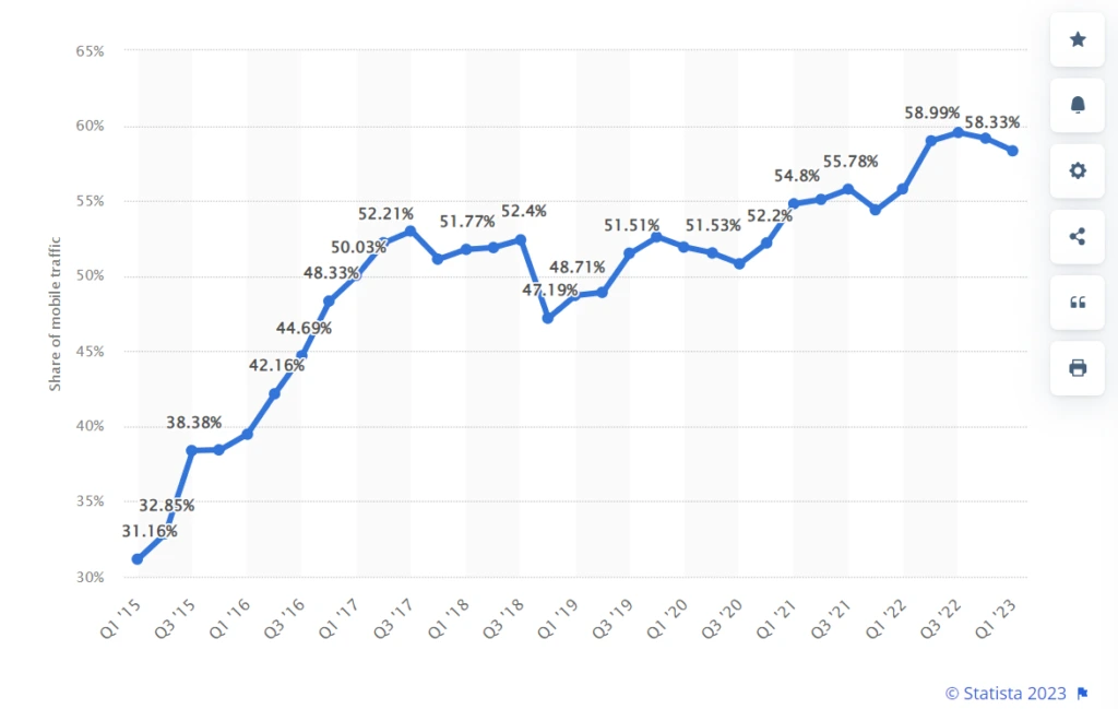 Percentage of mobile device website traffic worldwide from 1st quarter 2015 to 1st quarter 2023