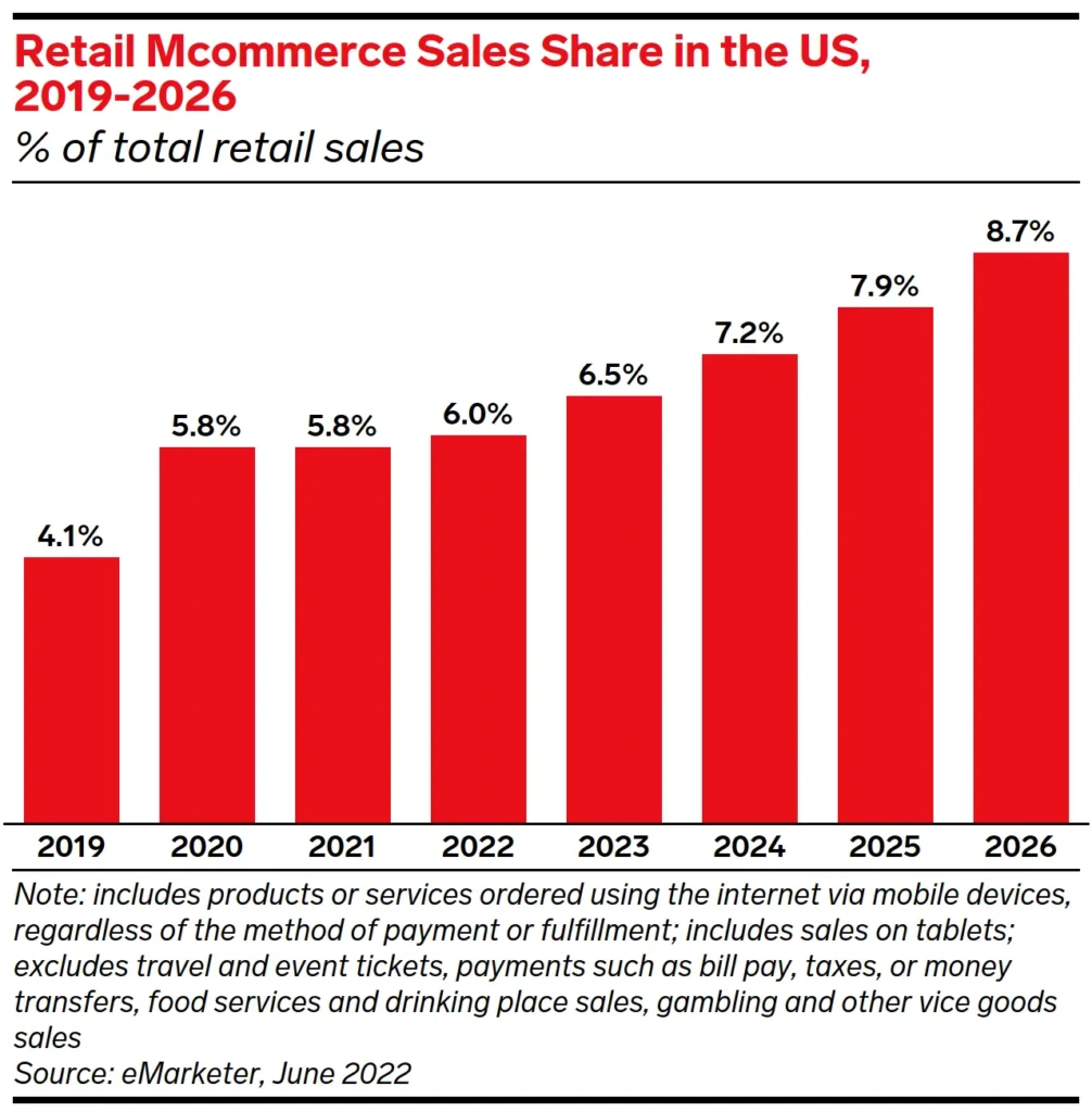 Reatil Mcommerce Sales Share in the US 2019-2026