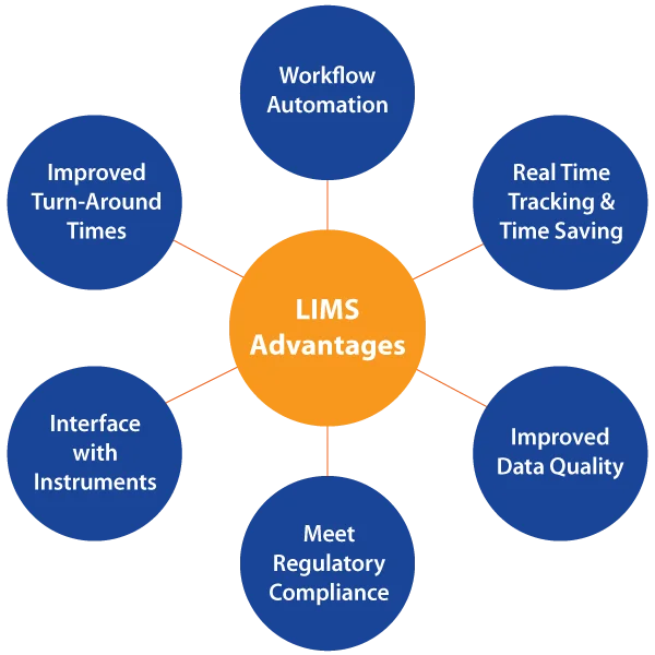 Functionalities of LIMS software development