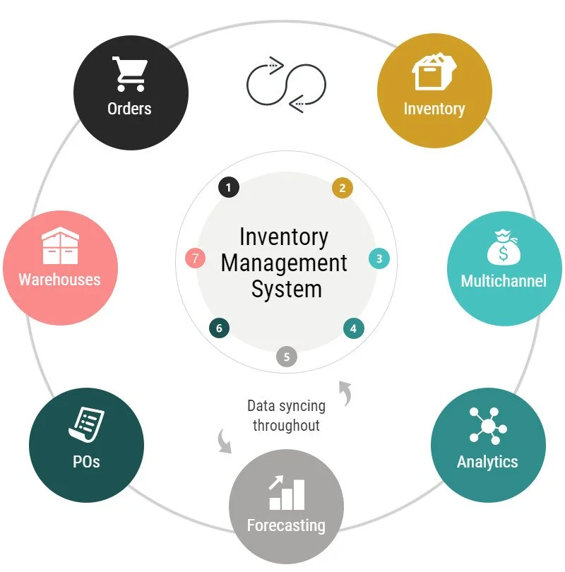 Inventory Management System for warehouse