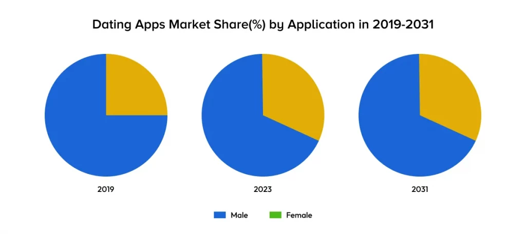 Dating Apps Market Share by Application