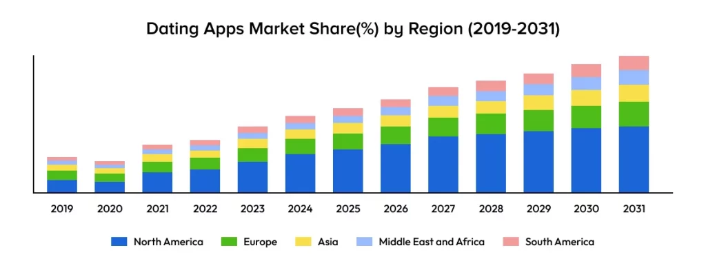 Dating Apps Market Share by Region