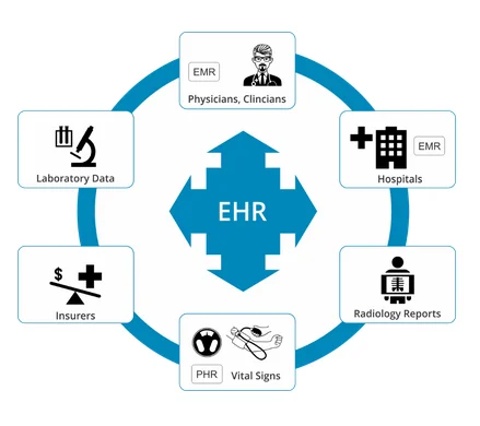 Electronic Health Records