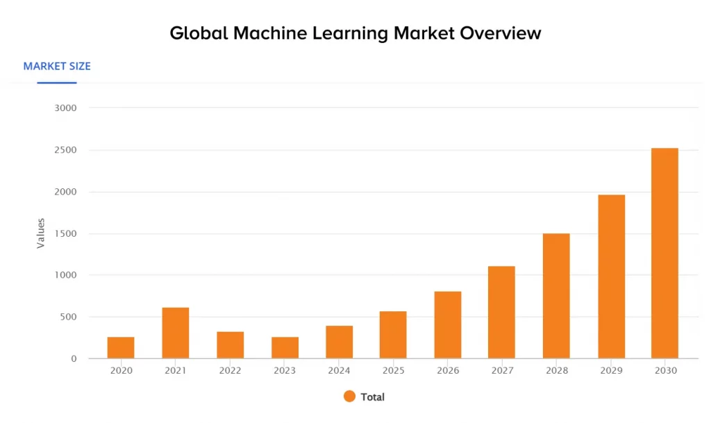 Global Machine Learning Market Overview