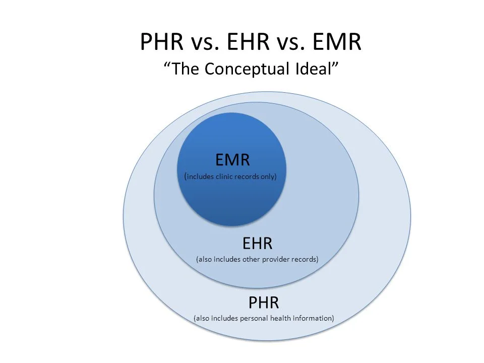 PHR, EHR and EMR