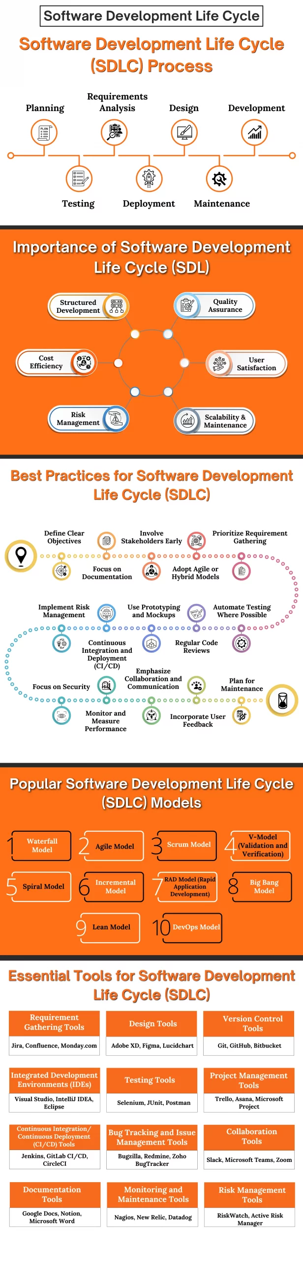 Software Development Life Cycle