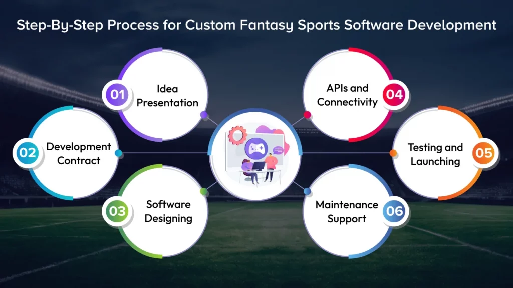 Step-By-Step Process for Custom Fantasy Sports Software Development