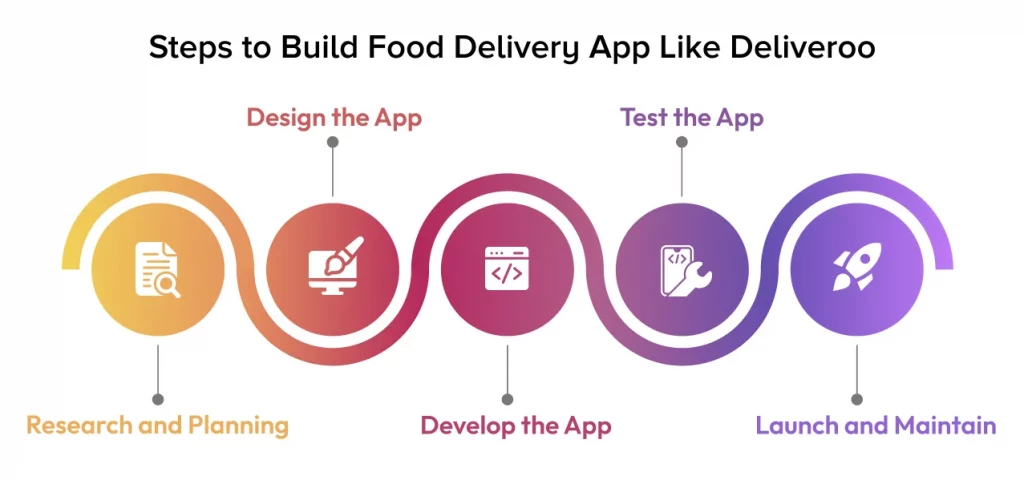 Process to Create Food Delivery App Like Deliveroo