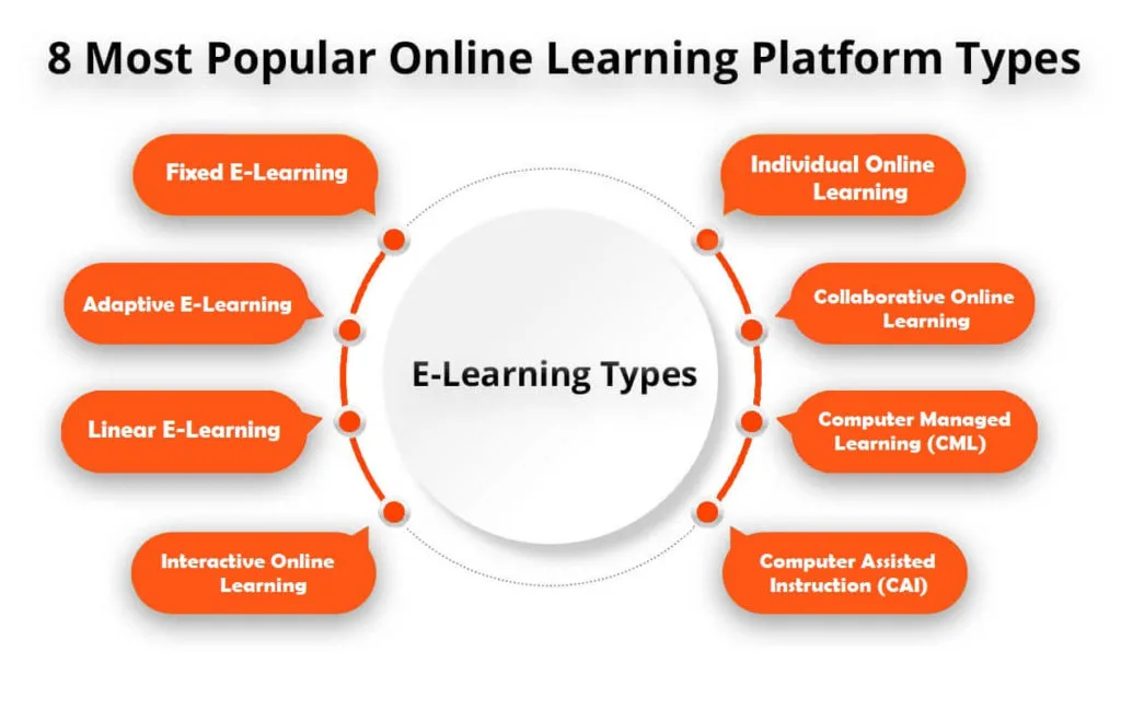 Types of eLearning Applications