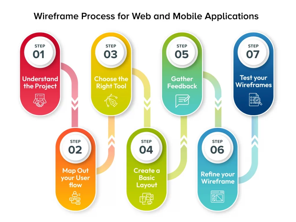 Wireframe Process for Web and Mobile Applications