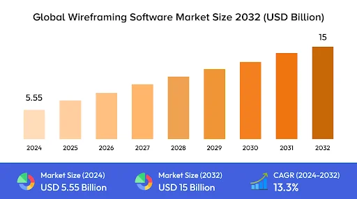 Market Statistics of Wireframe Software