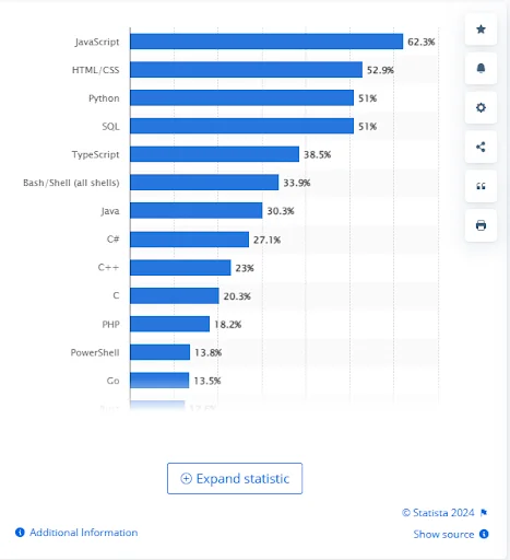 Market Statistics According to Programming Language Popularity