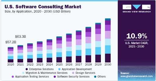 US software consulting market