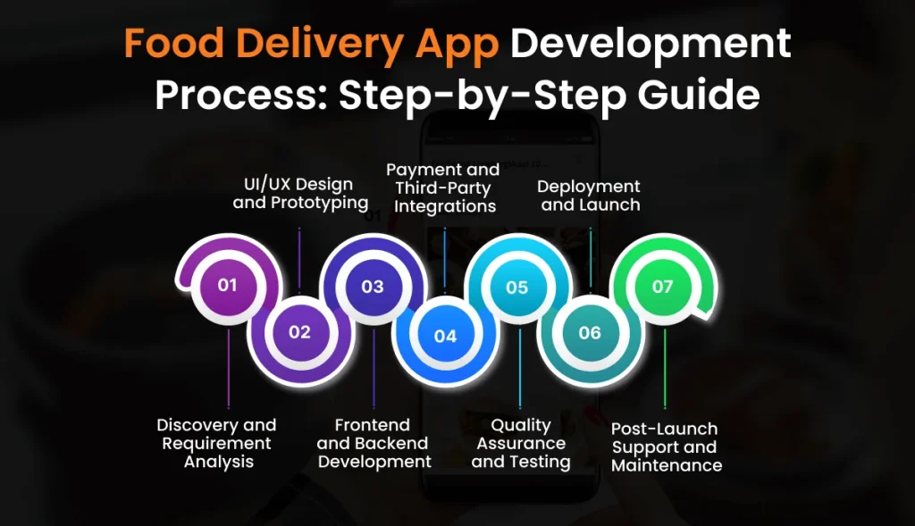 Process to Develop Food Delivery App like Zomato