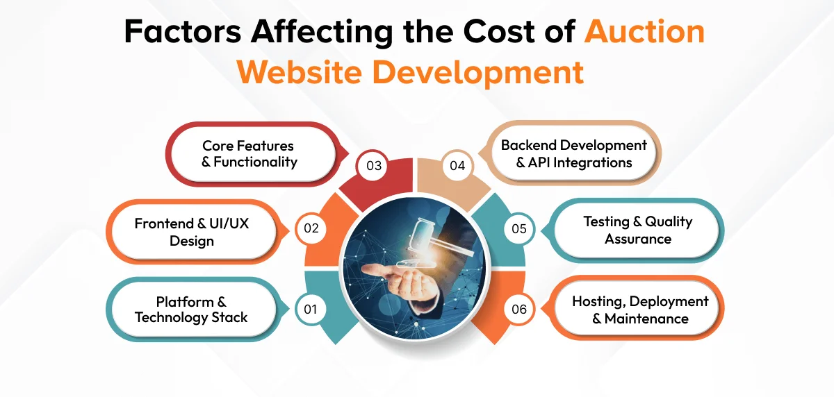  Auction app development cost