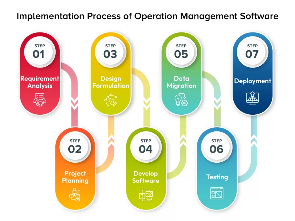 Implementation Process of Operation Management Software