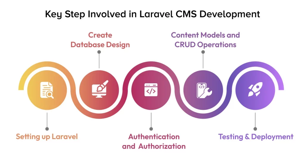 Step Involved in Laravel CMS Development