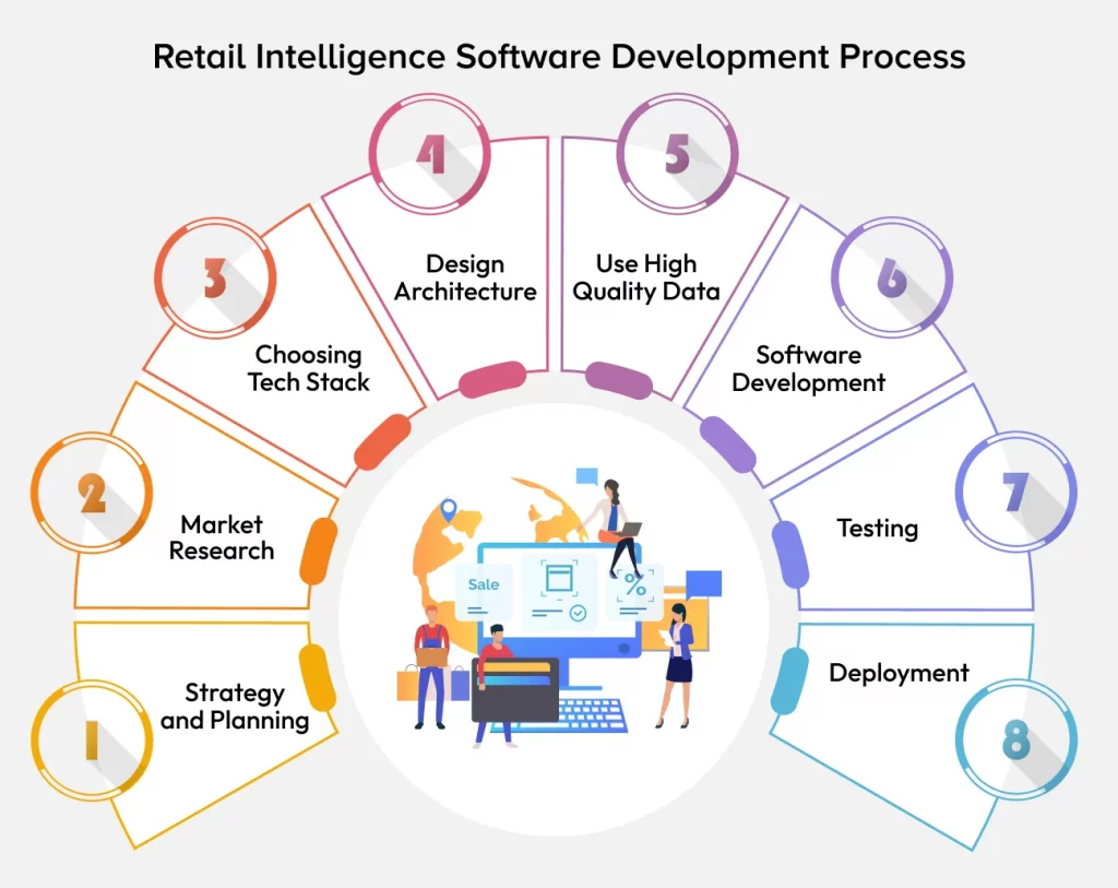 Retail Intelligence Software Development Process