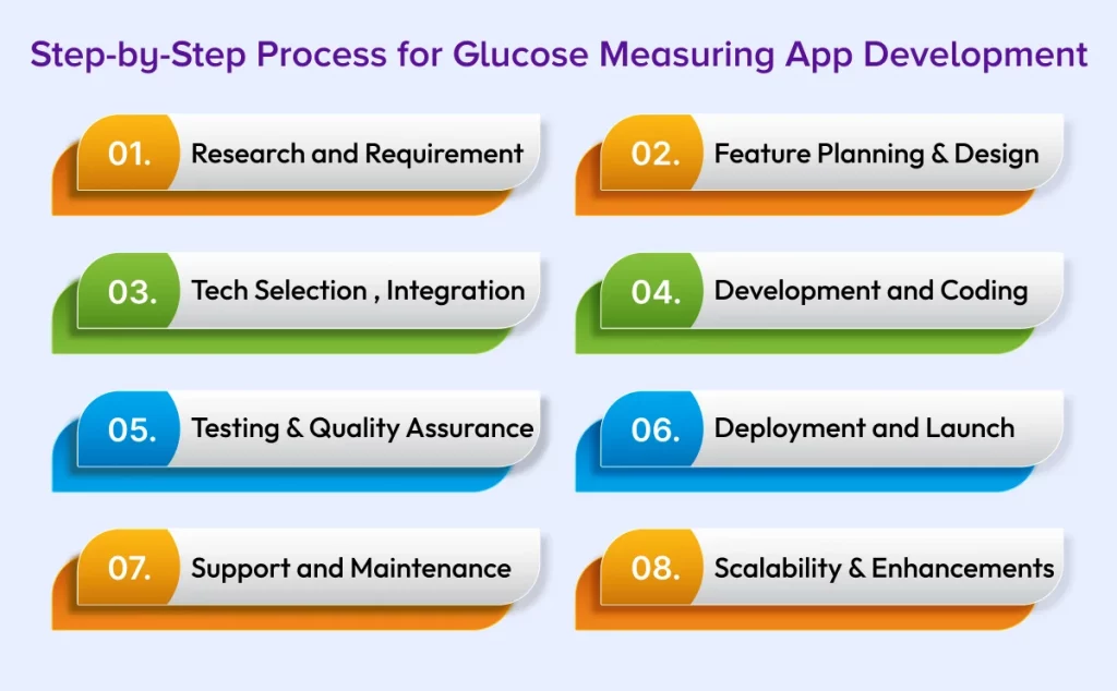 Glucose Measuring App Development Process 