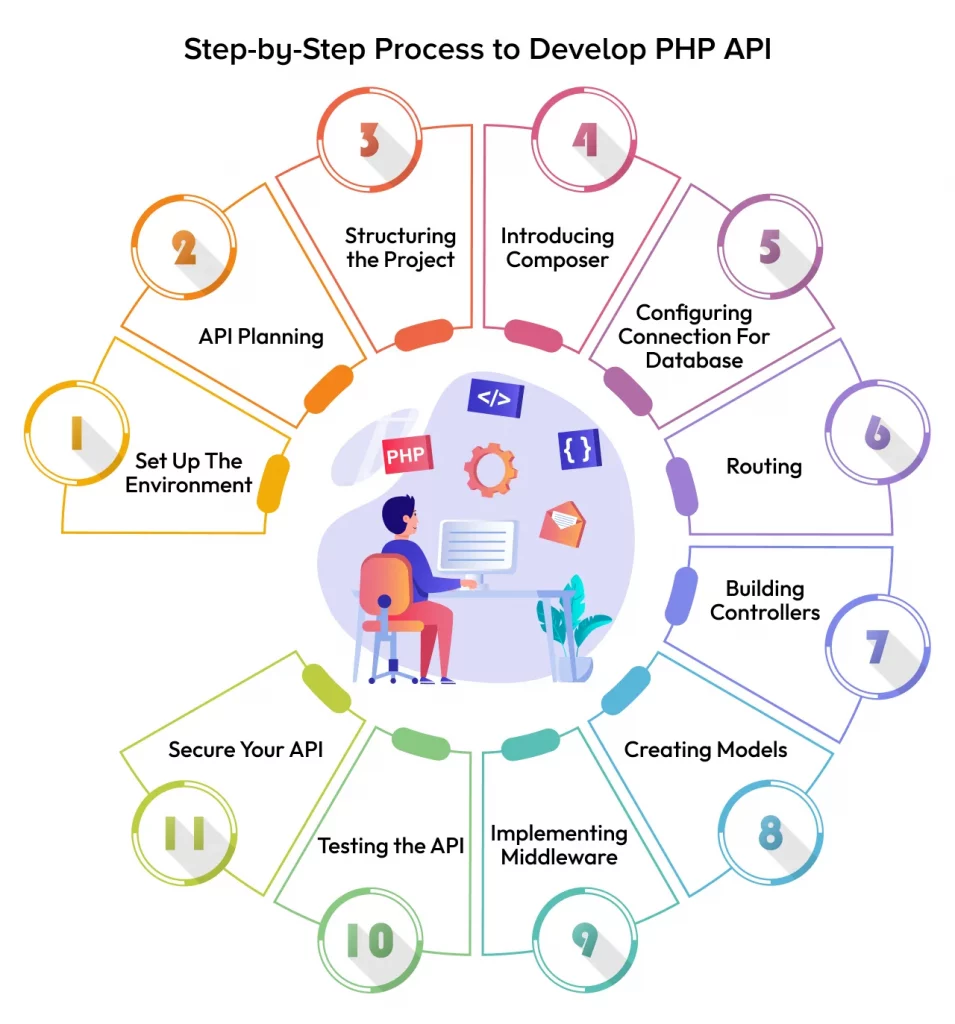 process to develop PHP API