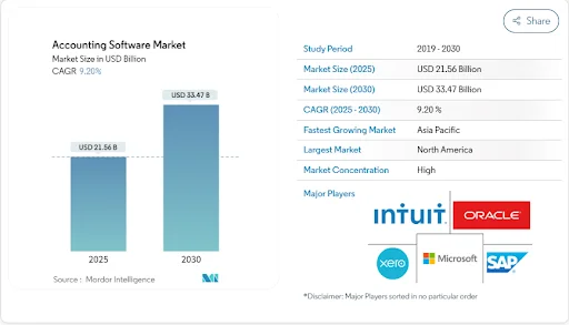 Market Stats Related to General Ledger Software Development