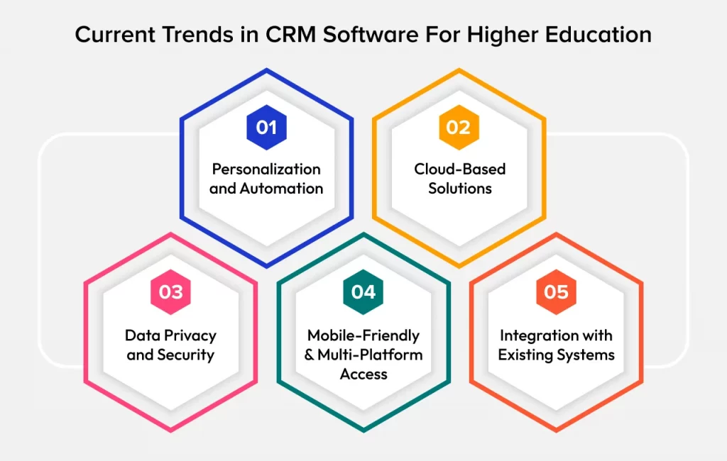 Key Trends Shaping CRM Software for Higher Education