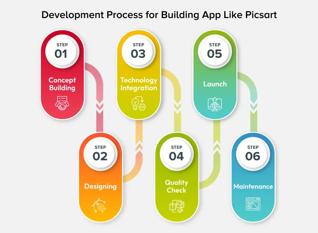 Development Process for Building App Like Picsart