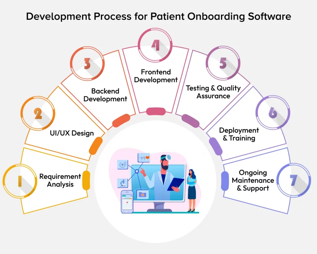 Development Process for Patient Onboarding Software