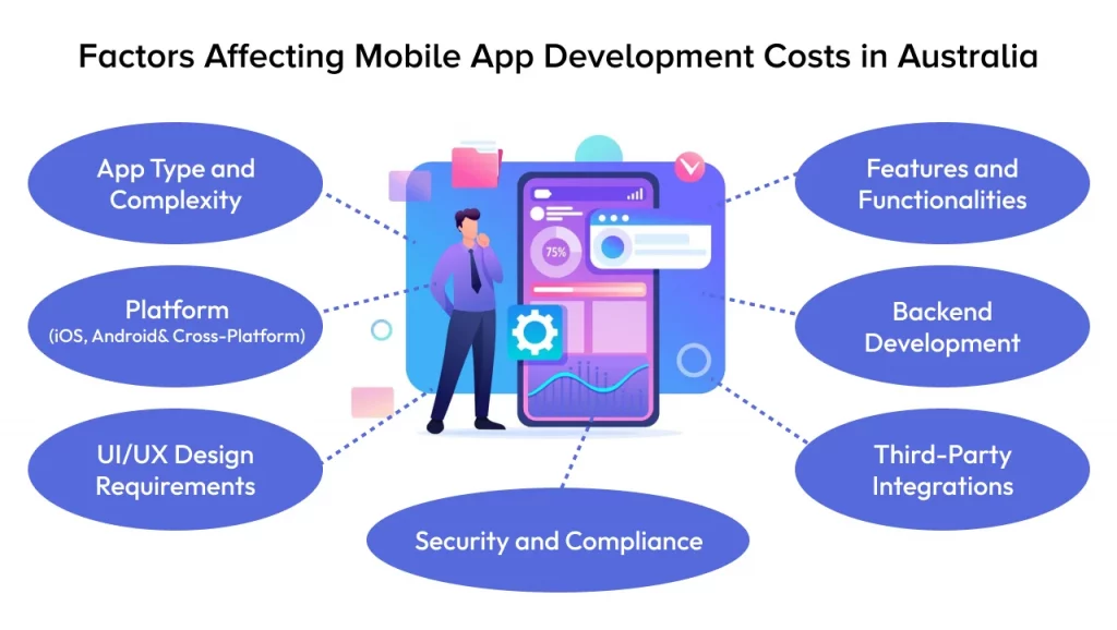 Factors Affecting Mobile App Development Costs in Australia