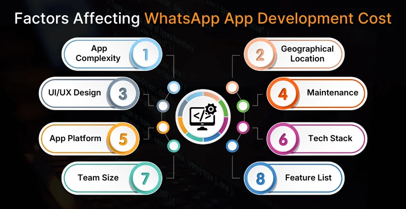 Factors Affecting WhatsApp App Development Cost (1)