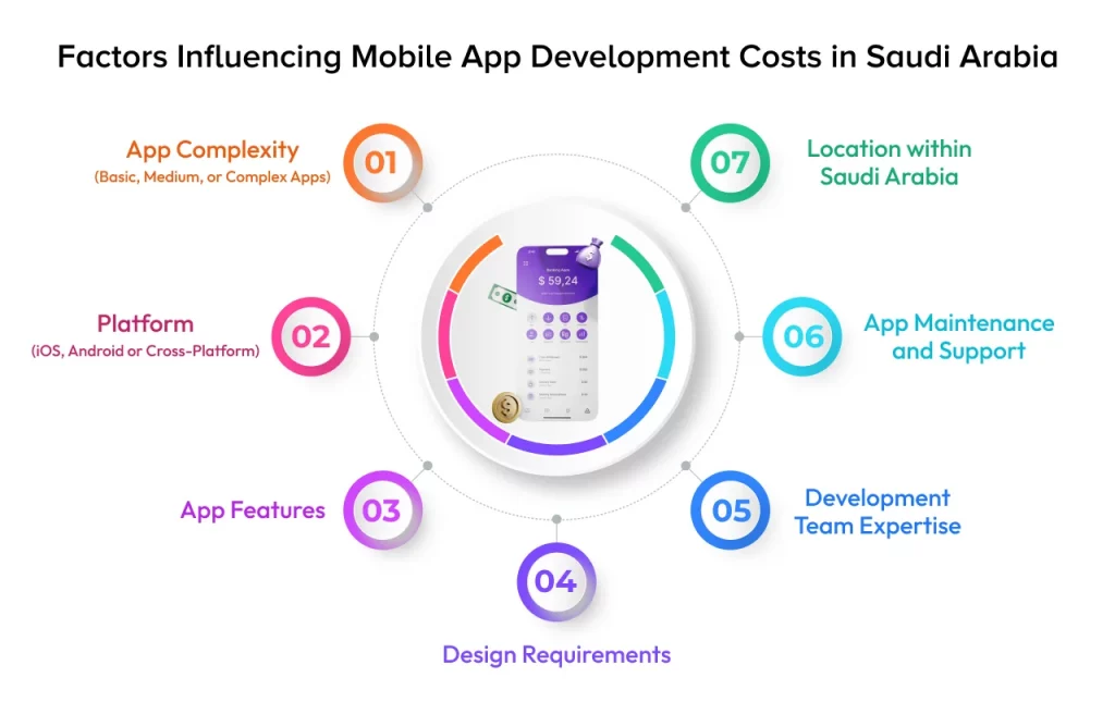 Factors Influencing Mobile App Development Costs in Saudi Arabia