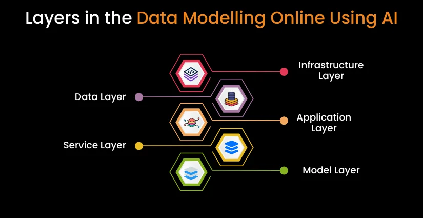 Layers in the Data Modelling Online Using AI:
