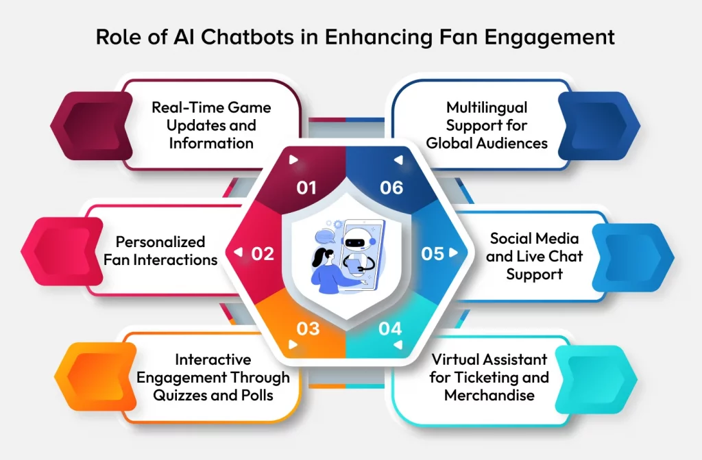 Role of AI Chatbots in Enhancing Fan Engagement