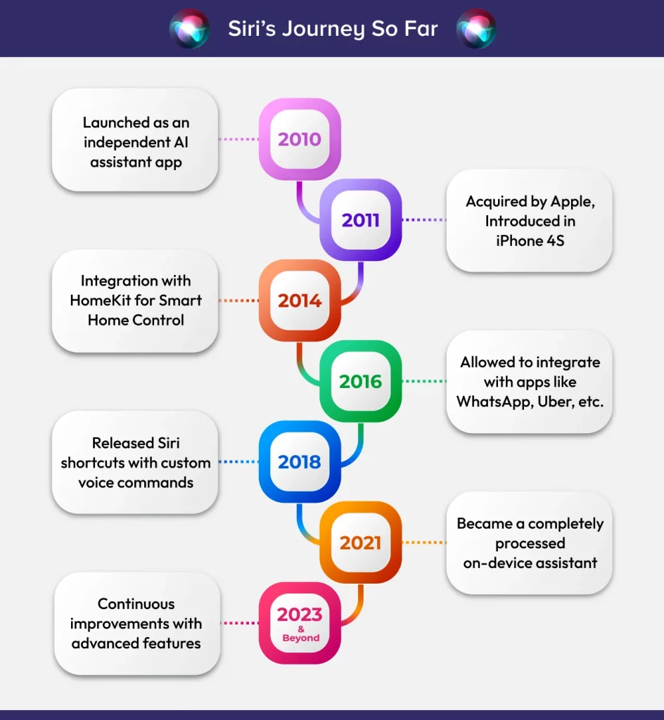 Siri’s Journey