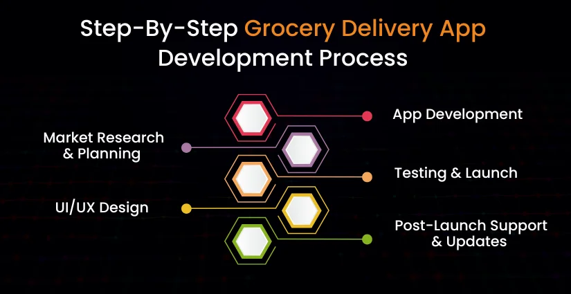 Process of Developing app like Zepto