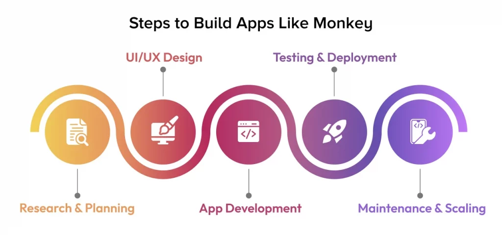 Steps-by-Step Process to Build Apps Like Monkey