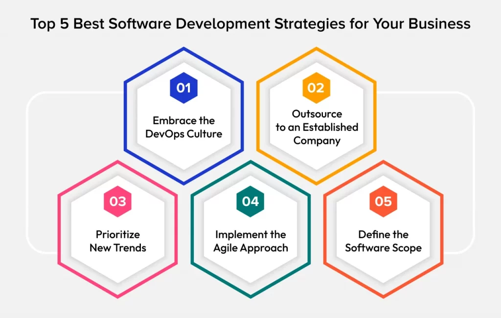 Top 5 Best Software Development Strategies for Your Business