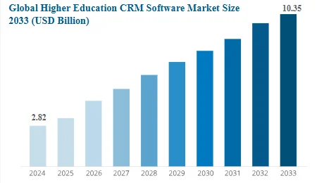 CRM Software For Higher Education: Global Market Size