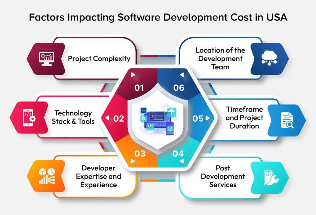 Factors That Impact Software Development Cost in United States
