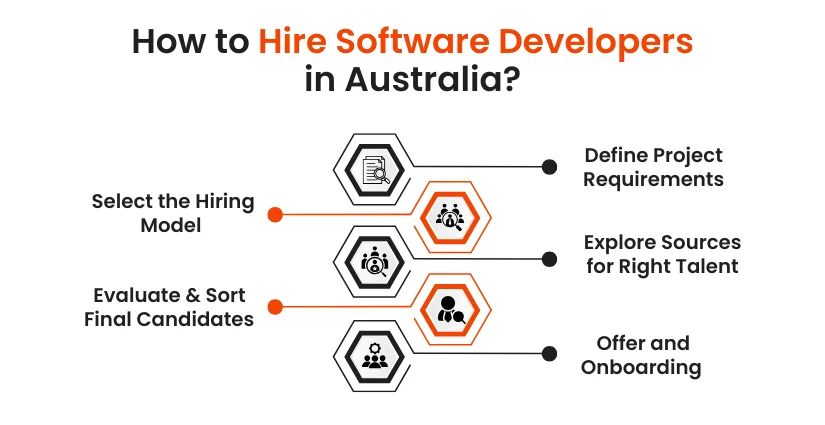 Hire Software Developers in Australia