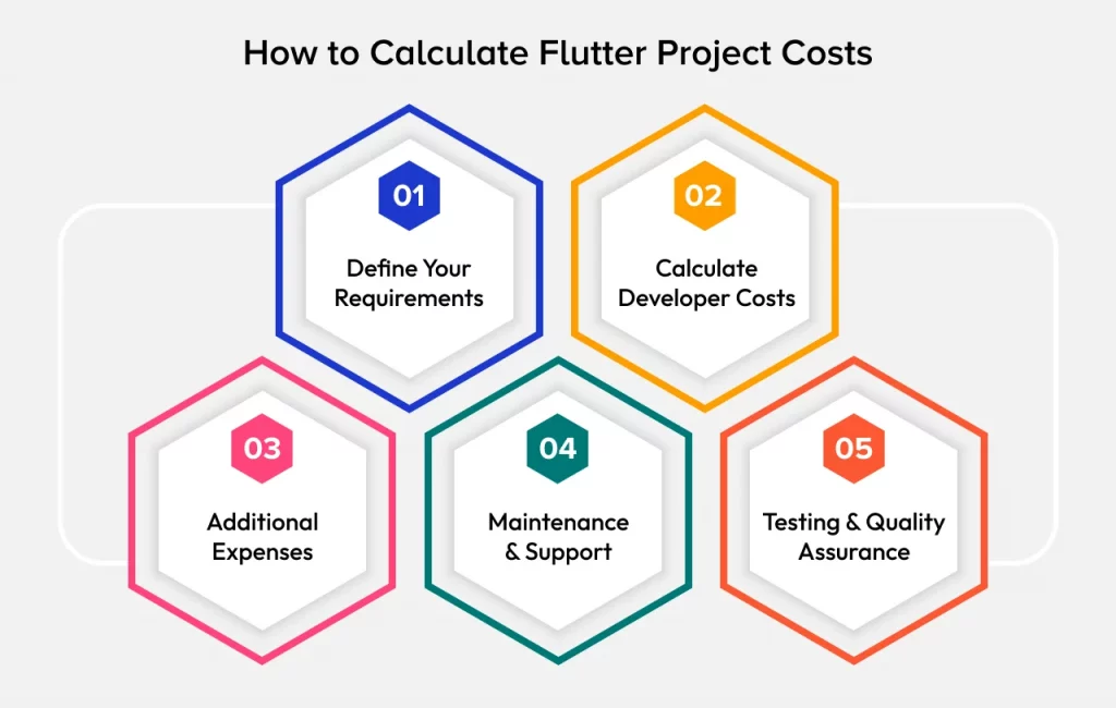 how to calculate flutter project costs