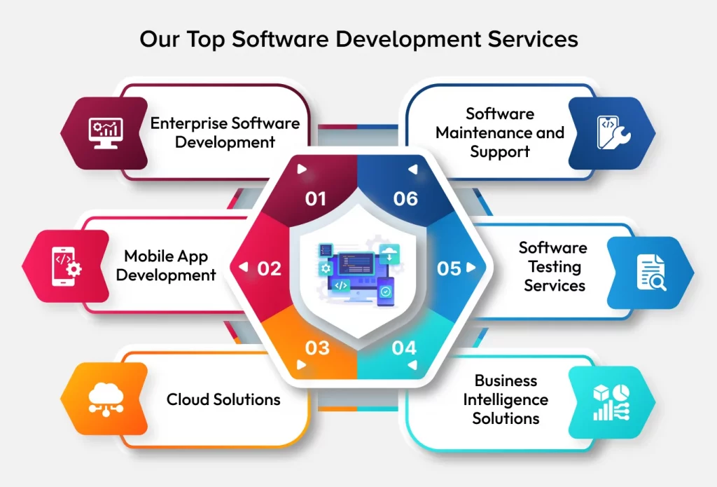 Our Tech-Advanced Custom Software Development Services in Florida, USA