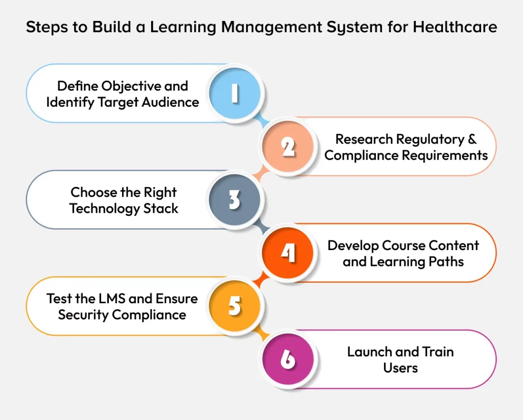 Steps to Build a Learning Management System for Healthcare